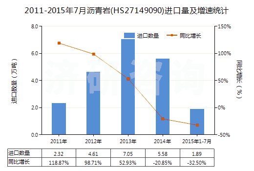 2011-2015年7月瀝青巖(HS27149090)進(jìn)口量及增速統(tǒng)計(jì)